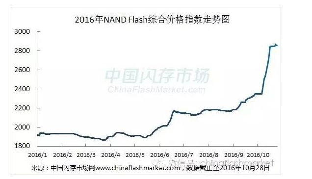 《行情匯總》10月價格漲勢明顯，NAND Flash綜合價格指數(shù)漲幅已累積高達53%，創(chuàng)新高！